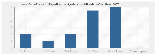 Répartition par âge de la population de La Courtète en 2007